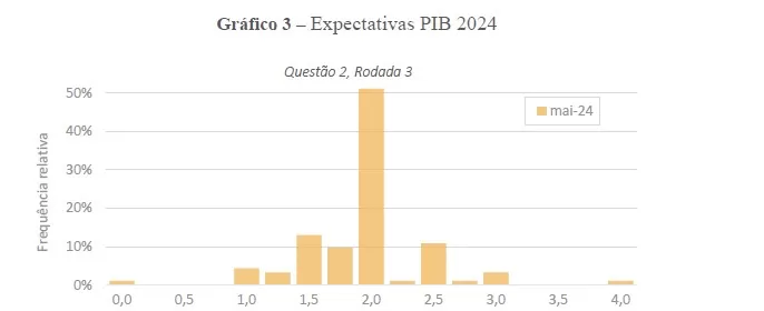 gráfico Pesquisa Firmus