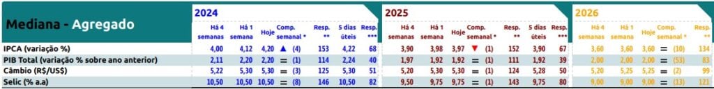 Focus: tabela com projeções