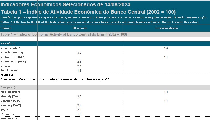 tabela IBC-Br junho