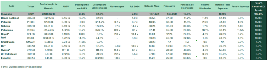 Carteira recomendada de açõs para agosto