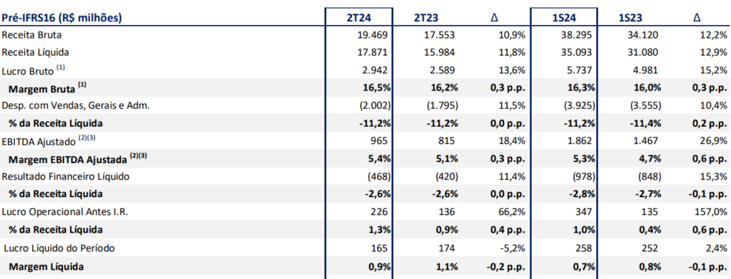 Dados do Assaí (ASAI3)