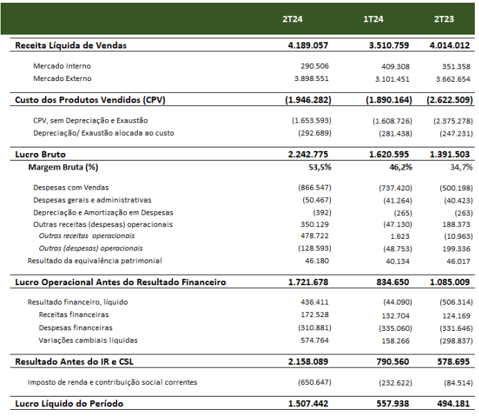 Dados financeiros da CSN Mineração
