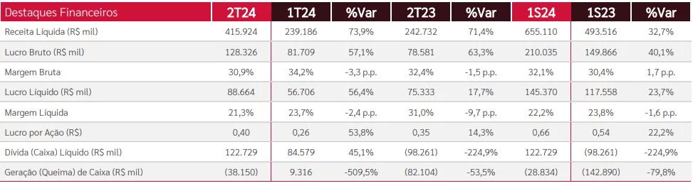Dados financeiros da Ez Tec