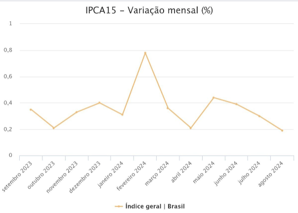 Variação do IPCA-15 dos últimos 12 meses