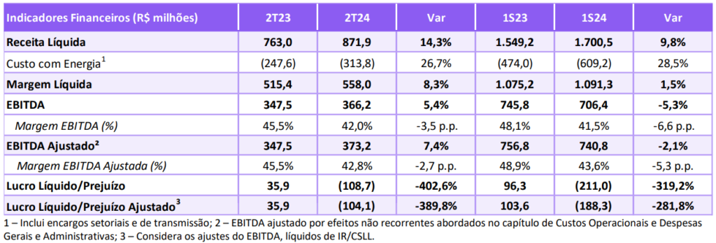 Dados financeiros da AES Brasil