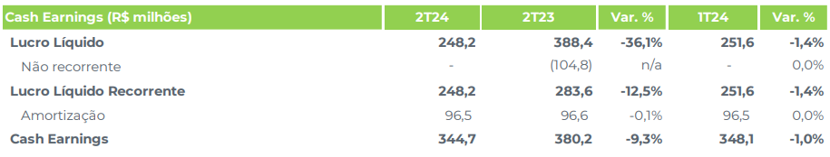 Detalhamento do lucro da Cielo