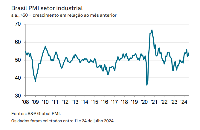 PMI industrial do Brasil em julho