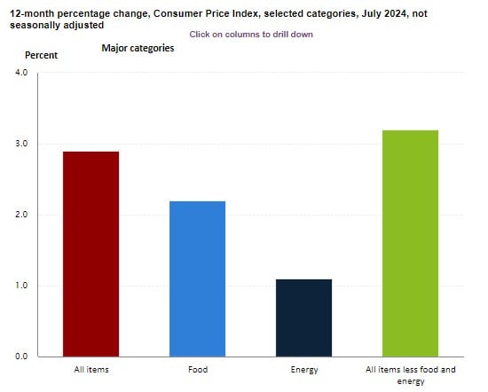 gráfico CPI