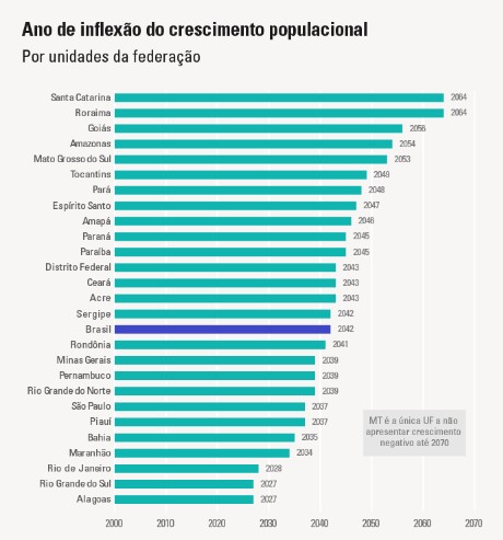 gráfico inflexão faixa etária ibge