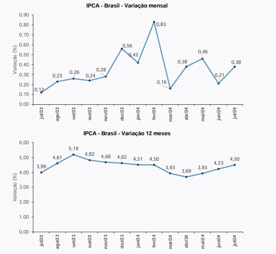 gráfico IPCA de julho
