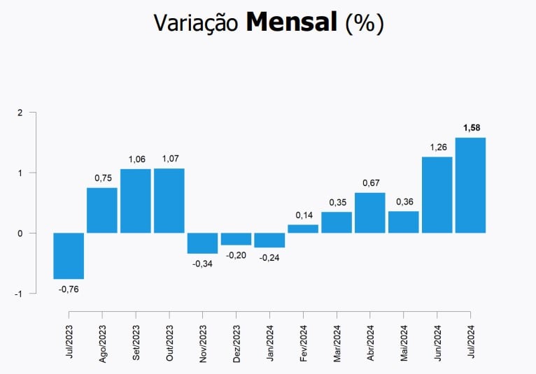 gráfico IPP julho
