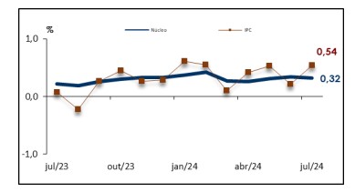 gráfico núcleo do IPC, no IGP-DI, da FGV