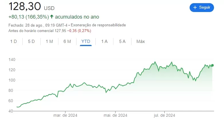gráfico cotação Nvidia