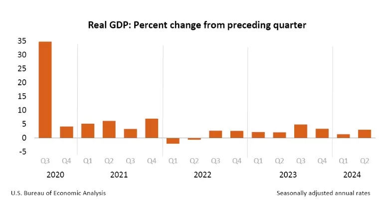 gráfico PIB EUA