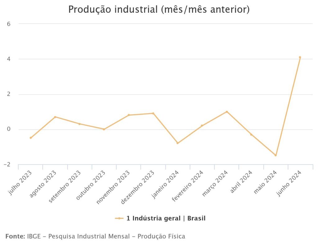 Produção industrial junho