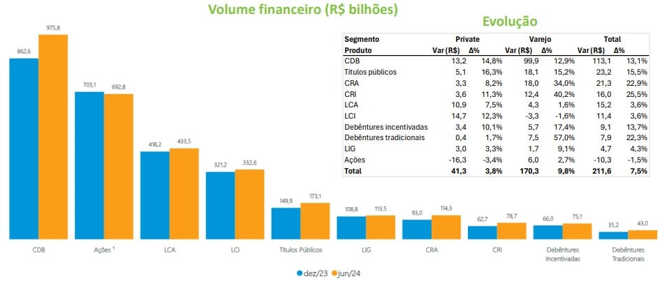 gráfico Renda Fixa e demais investimentos, em relatório Anbima