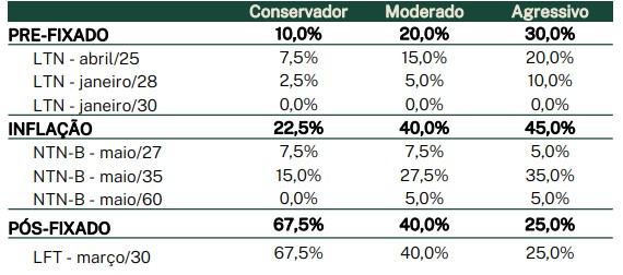 tabela Carteira Recomendada de Renda Fixa: IPCA+ e demais títulos
