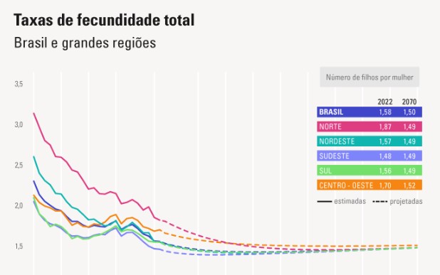 gráfico com taxa de fecundidade