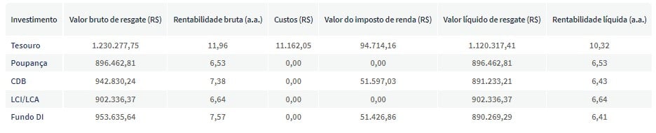 tabela com opções de investimentos ao prêmio de Rebeca