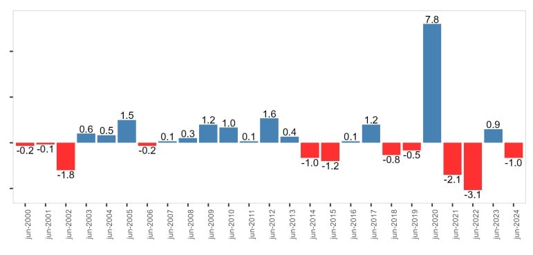 gráfico vendas no varejo