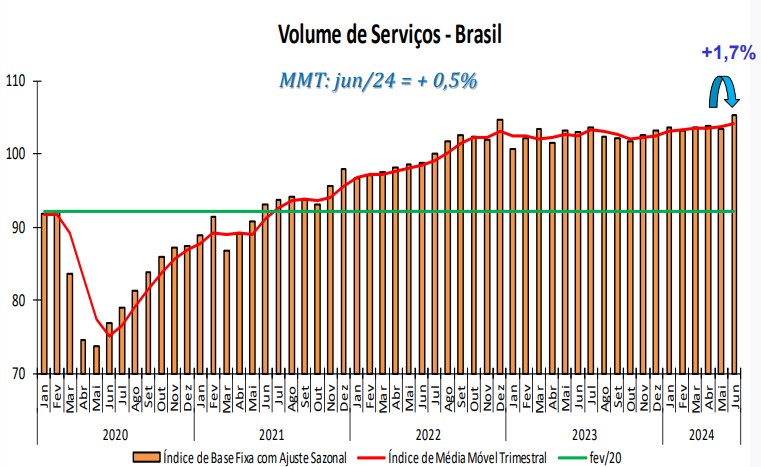 gráfico volume de serviços