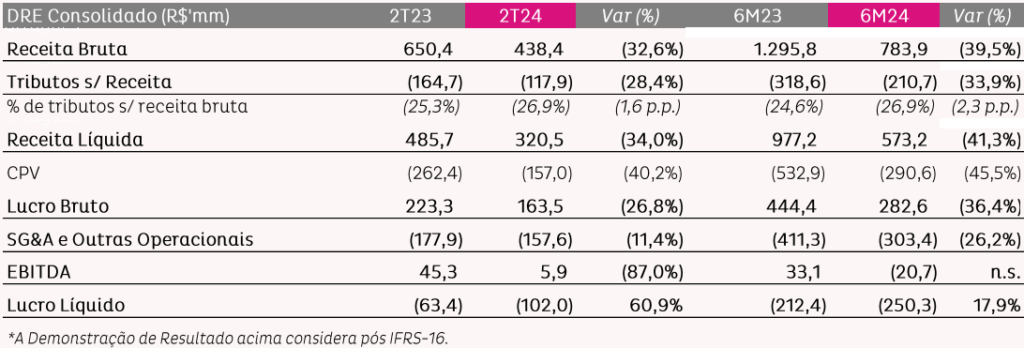 DRE consolidado da Marisa (AMAR3)