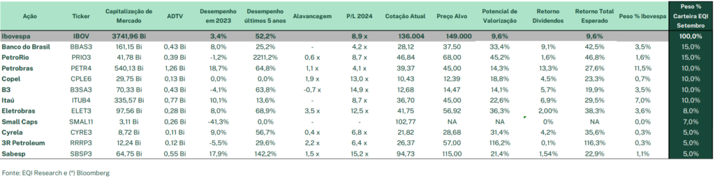 Carteira recomendada de ações para setembro