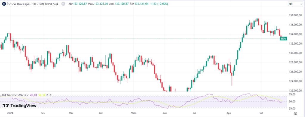 gráfico Ibovespa