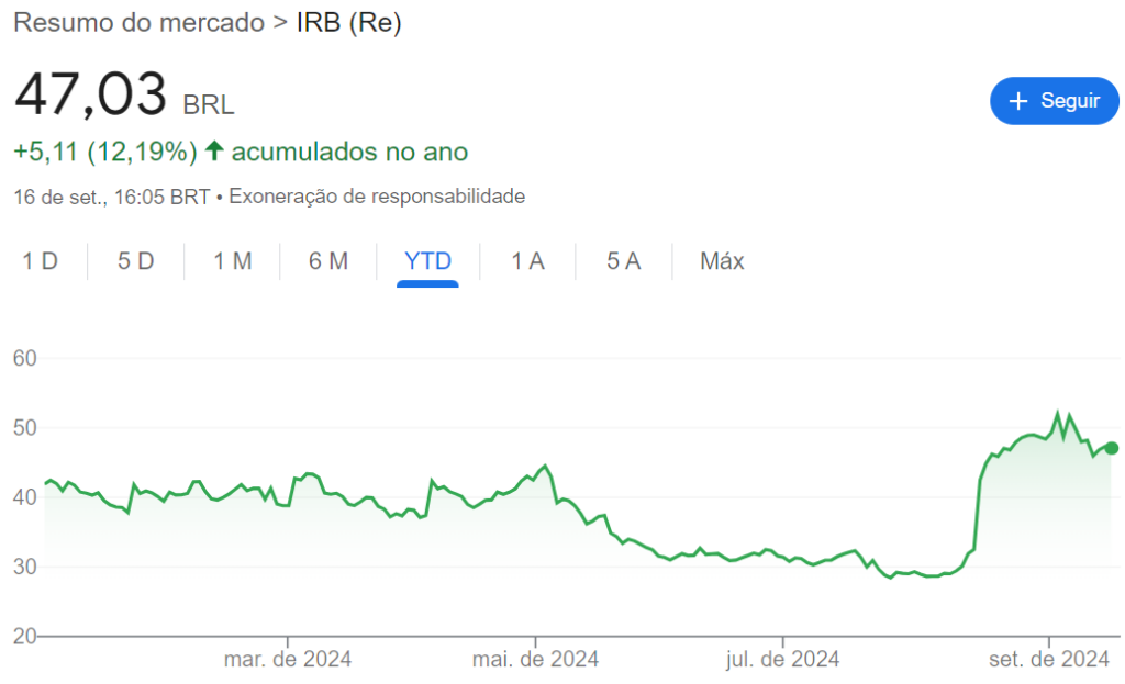 Ações IRBR3 hoje