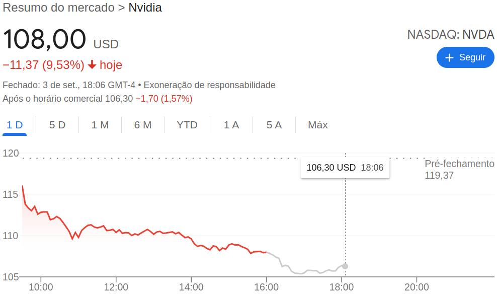 Queda da Nvidia em Nova York