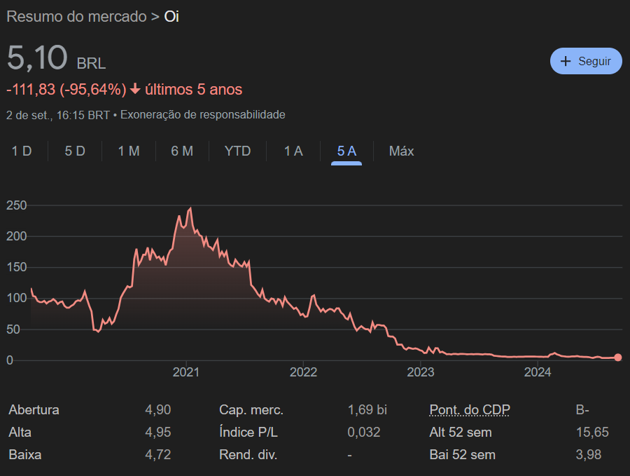OIBR3: gráfico