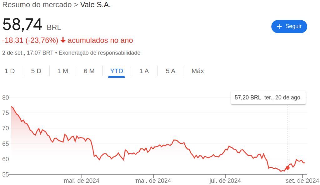 Ações da VALE3