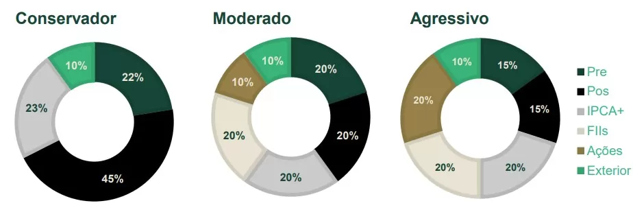 gráficos carteira recomenda de alocação de ativos
