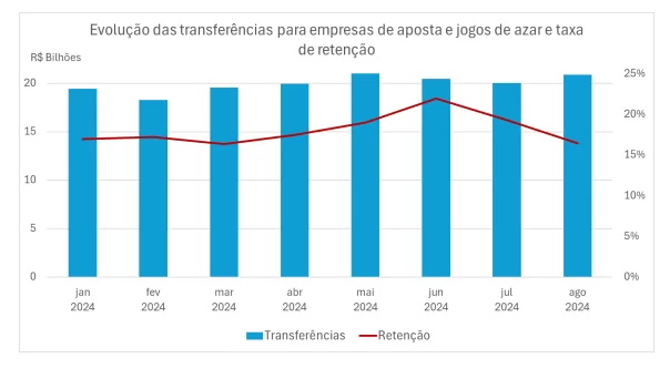 gráfico transferências para casas de apostas