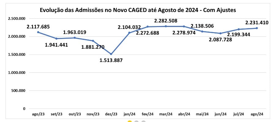 gráfico Caged