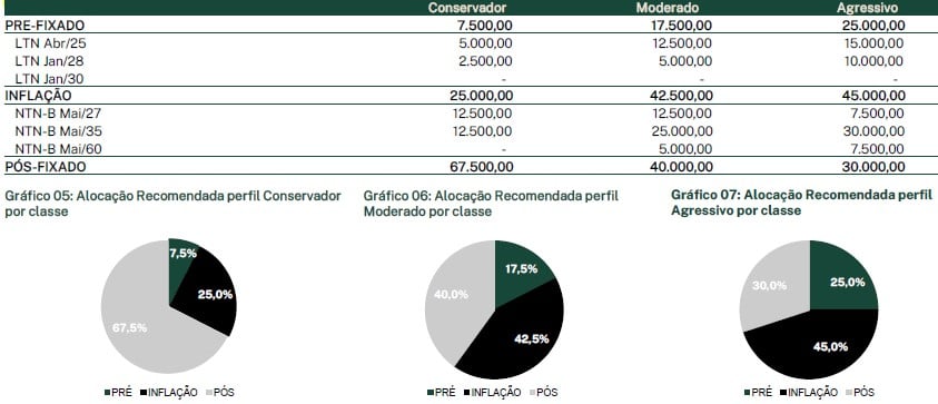 tabela e gráfico Como investir R$ 100 mil em títulos do Tesouro