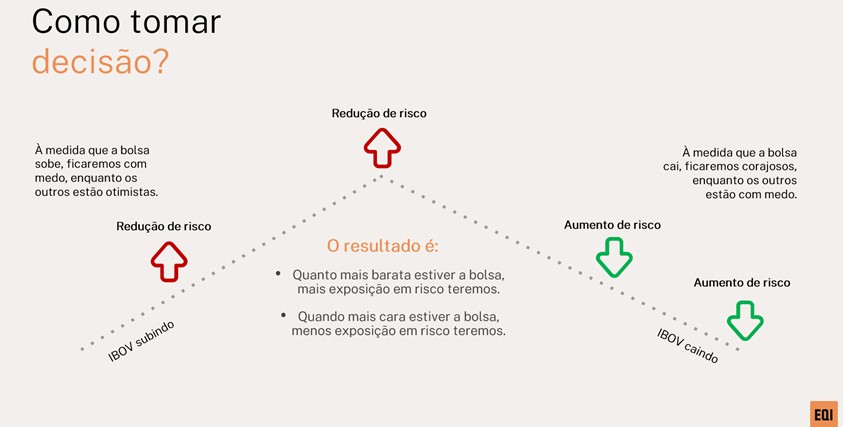 como tomar a decisão da hora certa de comprar ações