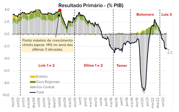gráfico resultado primário