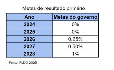 metas do governo