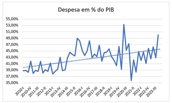 gráfico despesa do PIB