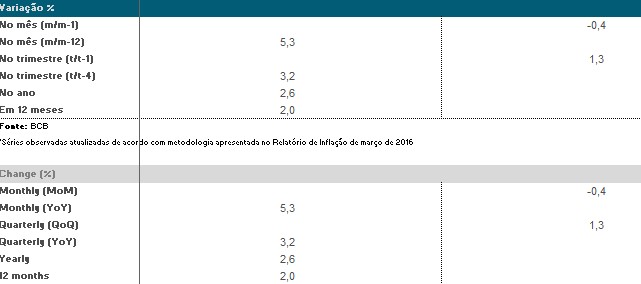 tabela IBC-Br de julho