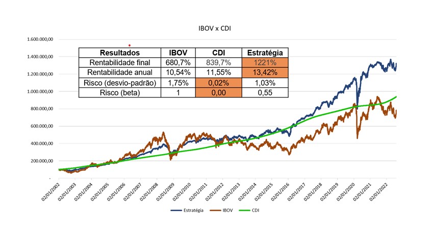 gráfico Ibovespa x CDI