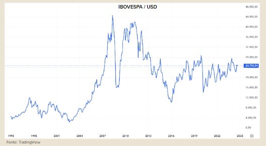 gráfico Ibovespa: Selic projeções