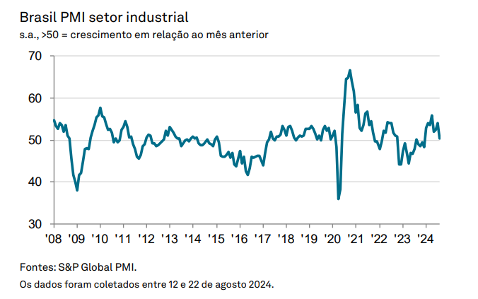 PMI industrial do Brasil em agosto