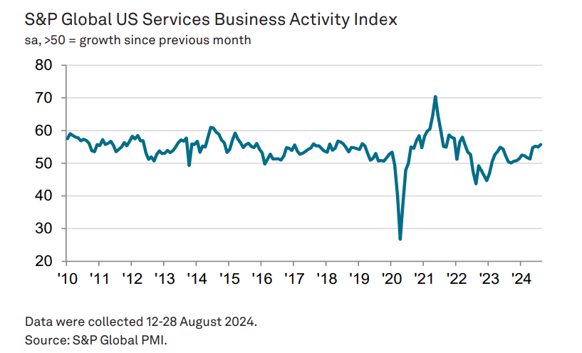 PMI de serviços dos EUA