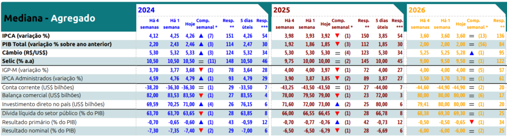Boletim Focus desta segunda-feira (2)