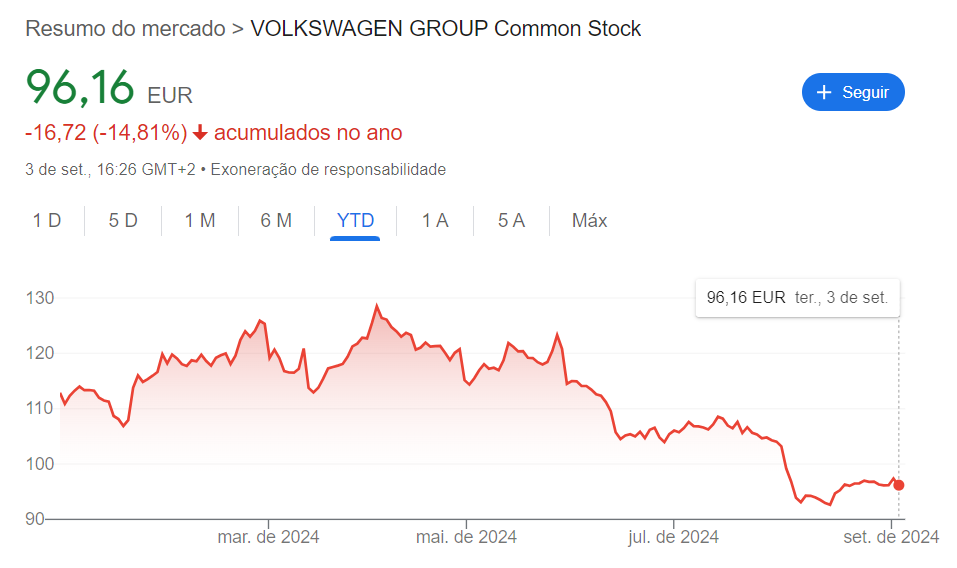 Ações da Volkswagen