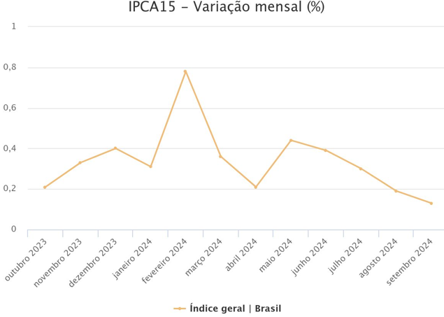 gráfico IPCA-15