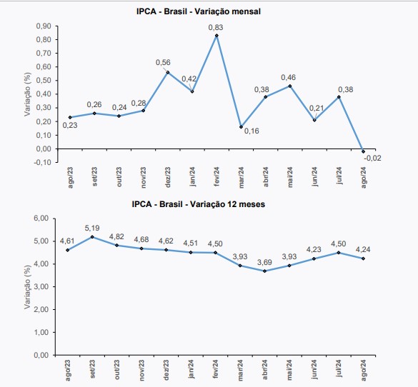 gráfico IPCA