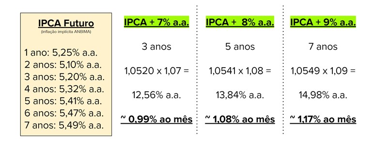 tabela IPCA+